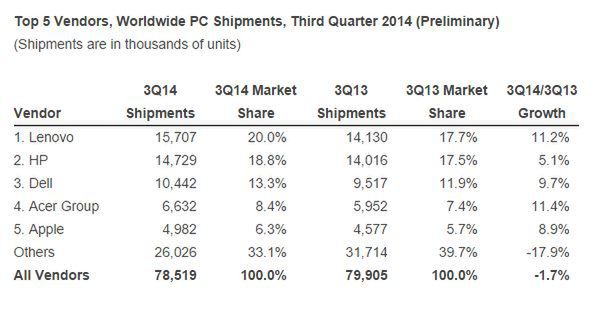 Apple opanuje rynek PC? Gigant z Cupertino w światowej czołówce producentów 2