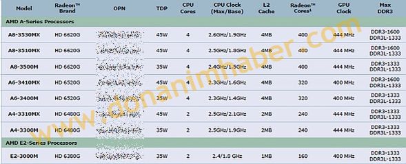 AMD Llano - roadmap (fot. donanimhamber.com)