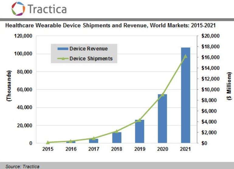 Branża wearables zmieni nasze podejście do służby zdrowia? 2