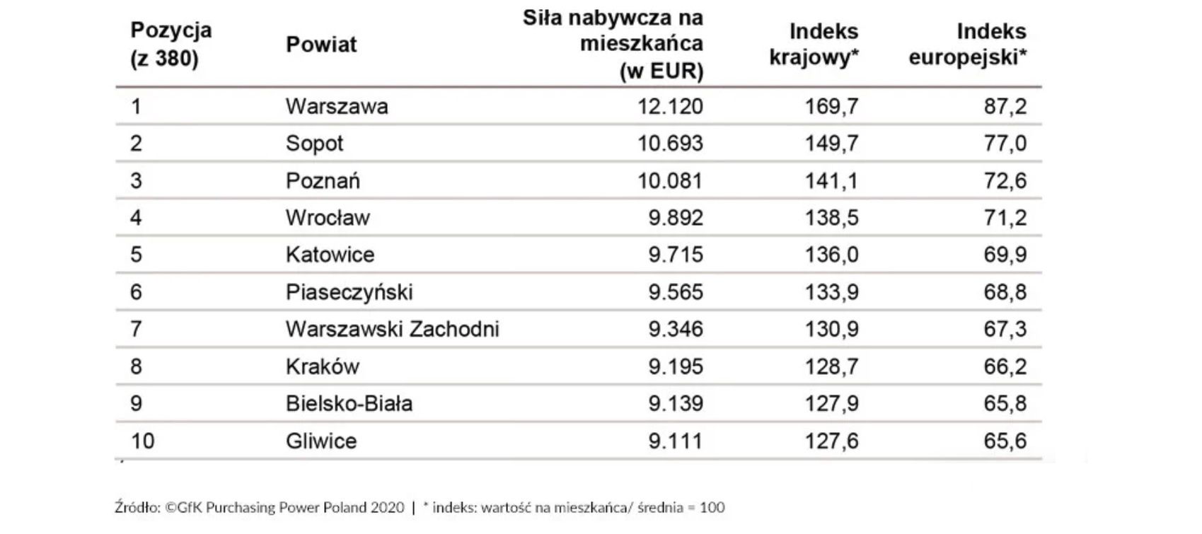 Siła nabywcza w Polsce według powiatów