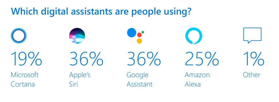 Popularność głosowych asystentów, źródło: Microsoft Voice report.