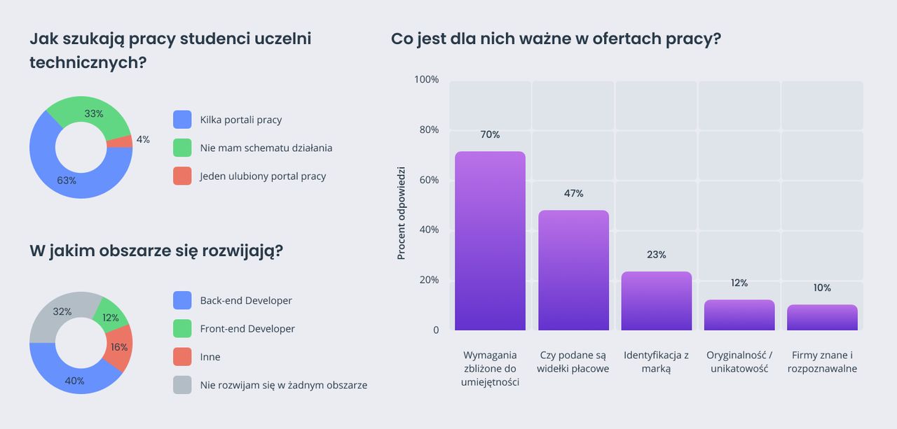 Co jest ważne w ofertach pracy wg studentów? Jak szukają pracy studenci uczelni technicznych?