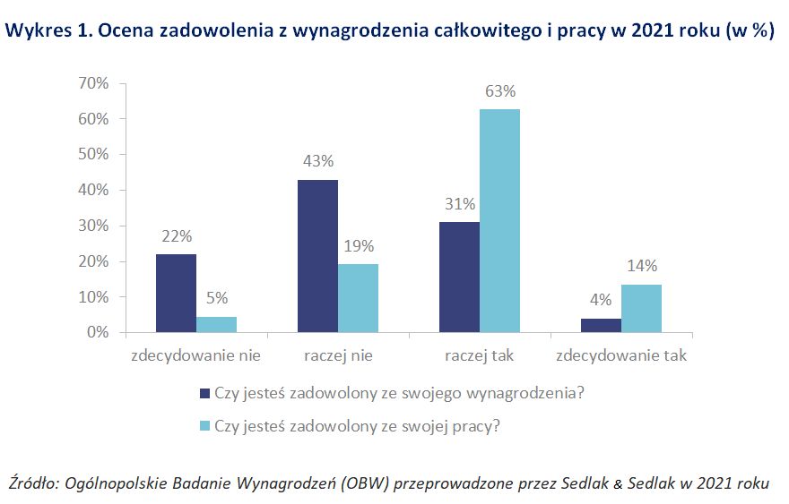 Ocena zadowolenia z wynagrodzenia całkowitego i pracy w 2021 roku 