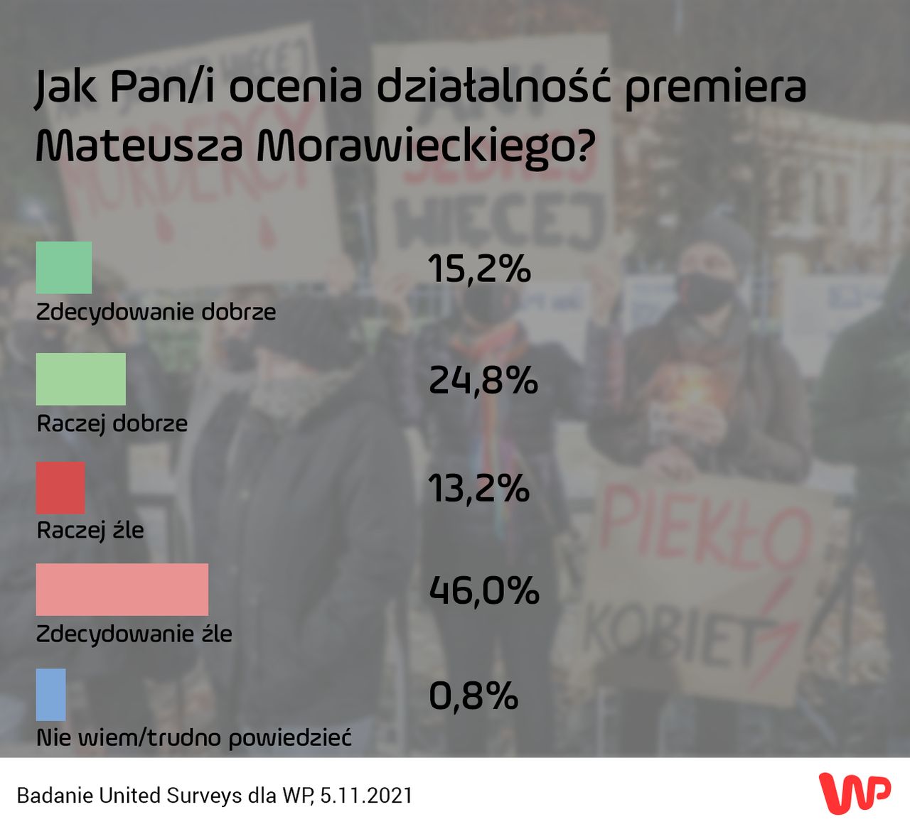 Sondaż dla WP. Polacy ocenili premiera Mateusza Morawieckiego 