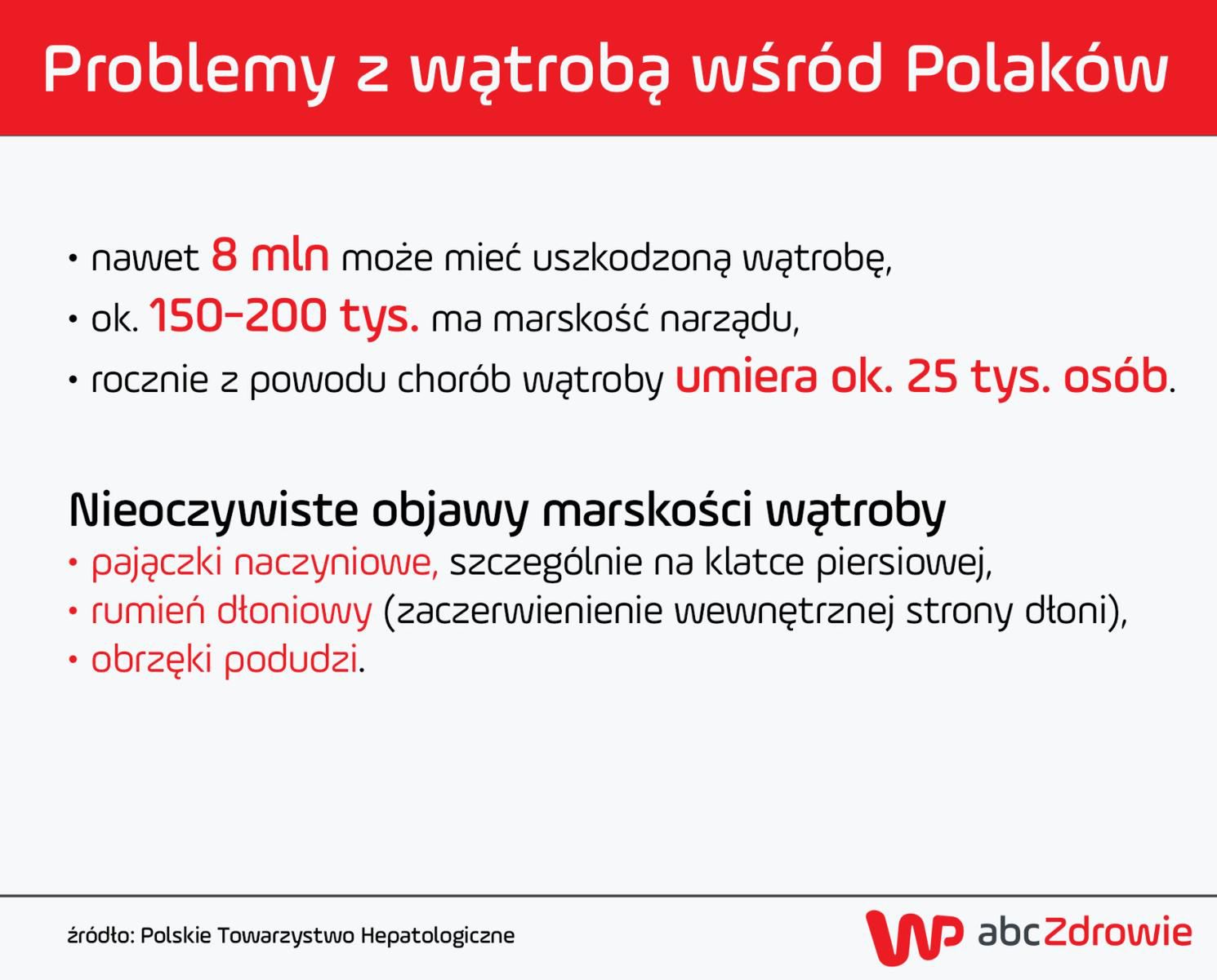 Problemy z wątrobą wśród Polaków