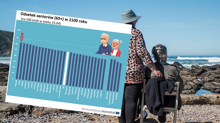 W 2100 roku, czyli za 80 lat, populacja naszego kraju skurczy się do 27,7 mln.