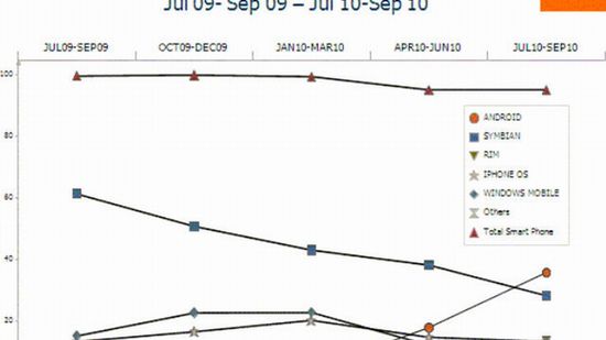 Android przed Symbianem w Azji 1