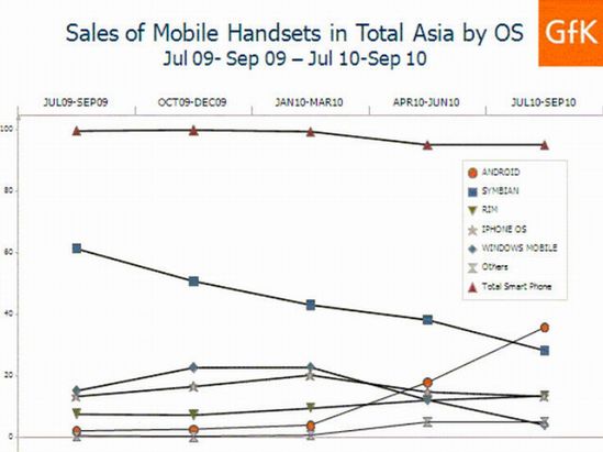 Android przed Symbianem w Azji