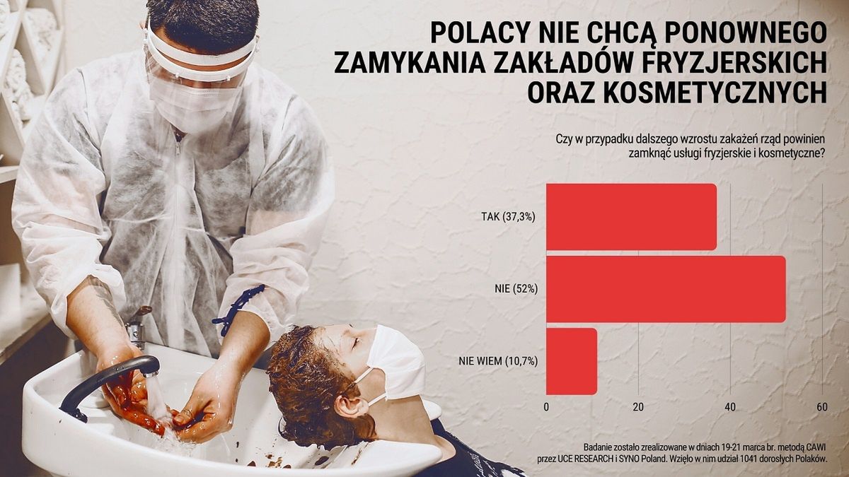 Badanie pokazuje, co Polacy myślą o zamknięciu salonów kosmetycznych i fryzjerskic