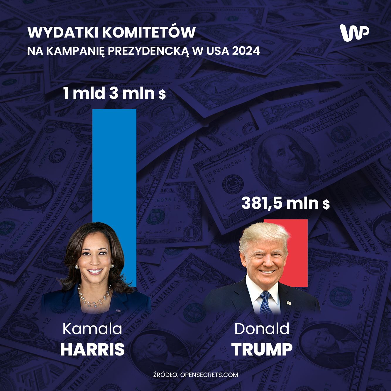 Wydatki na kampanię w USA