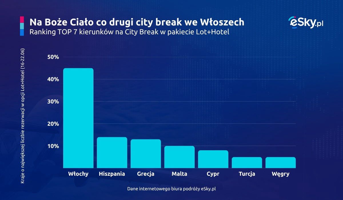 Boże Ciało, podróże