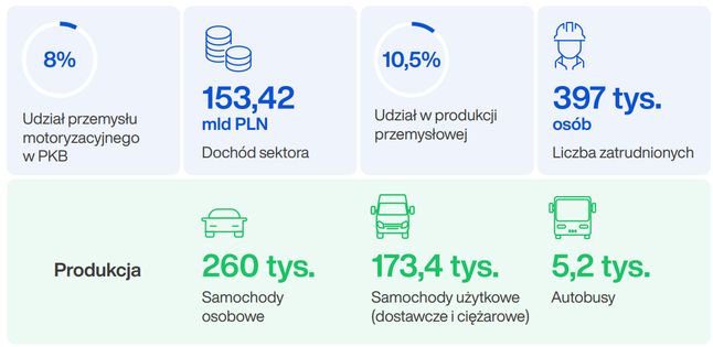 Polski przemysł motoryzacyjny w liczbach