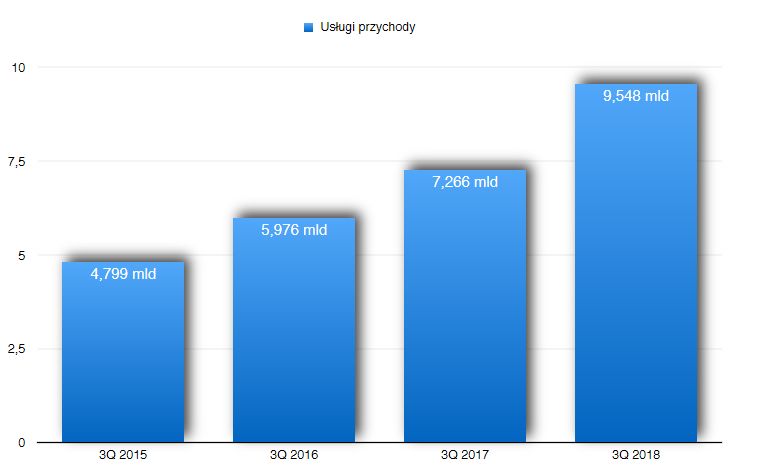 Przychody z tytułu usług świadczonych przez Apple. Dynamika wzrostu niesamowita.