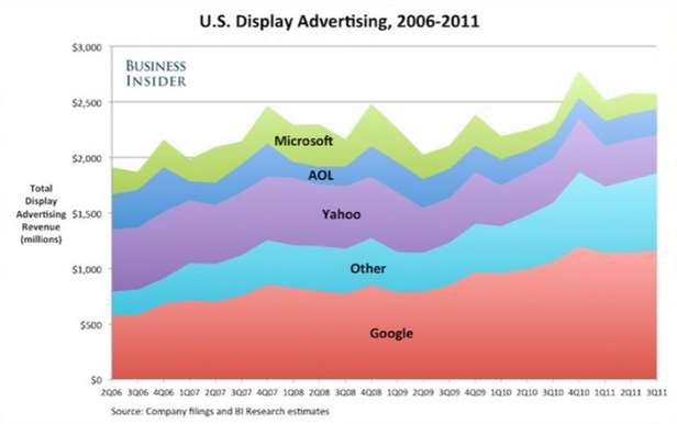 Google to największy gracz na rynku reklamy (Fot. Business Insider)