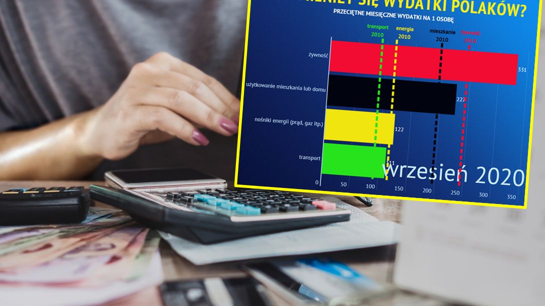 Polacy wydają na żywność i rachunki coraz więcej pieniędzy.