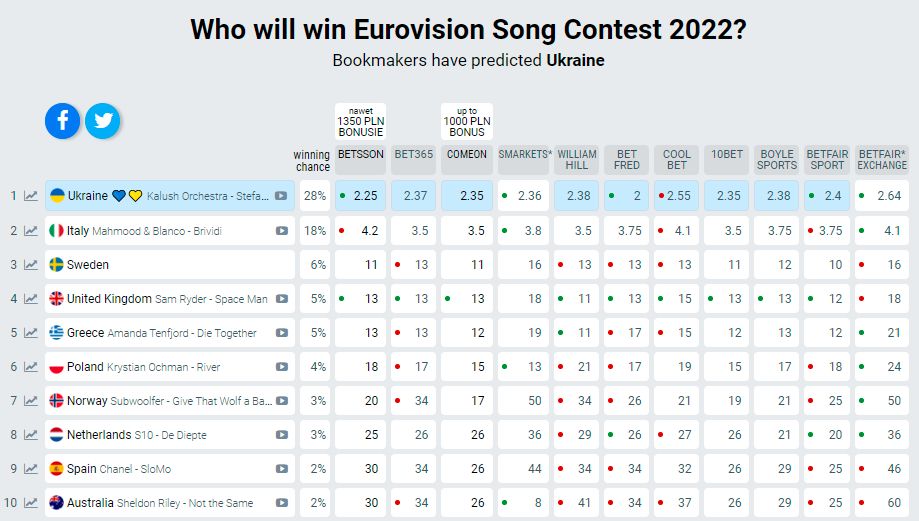 Ranking bukmacherów na Eurowizję 2022 