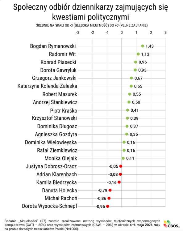 CBOS. Jaki jest społeczny odbiór dziennikarzy? 