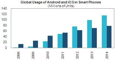 Analitycy: W 2012 Androidów będzie o 1/5 więcej niż iPhone'ów