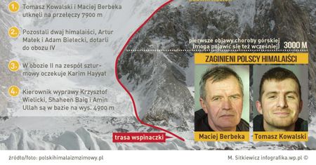 Polscy himalaiści uznani za zaginionych - nie ma z nimi kontaktu