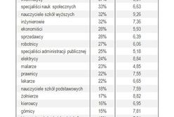 Najmniej singli wśród bagażowych