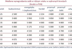 Magister inżynier po czterdziestce zarabia średnio 7,2 tys. zł