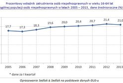 Zatrudnienie niepełnosprawnych powoli rośnie