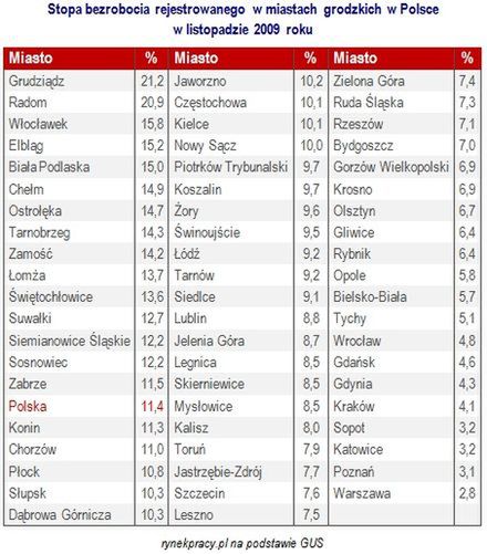 Oto miasto z największym bezrobociem
