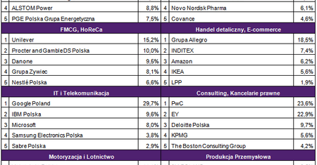 Najbardziej pożądani pracodawcy w 2013 r.