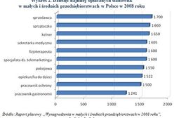 Najlepiej i najgorzej opłacani pracownicy małych i średnich firm