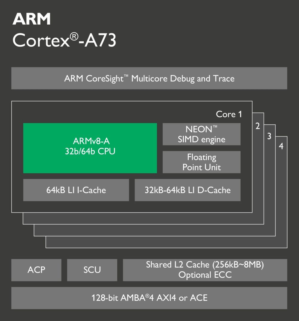 ARM Cortex-A73 - schemat budowy nowych jednostek ARM, które mają trafić do smartfonów na początku 2017 roku