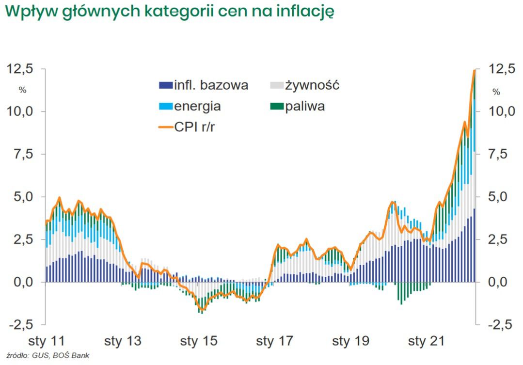 Rozłożenie inflacji za kwiecień 2022 r. na czynniki pierwsze.