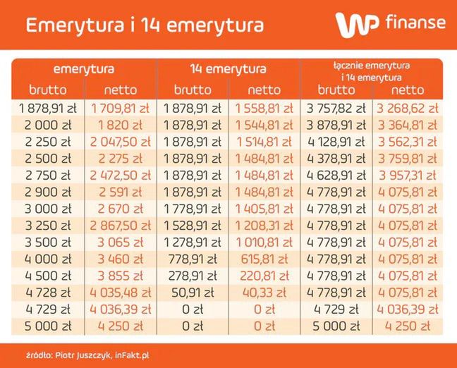 Tabela czternastych emerytur
