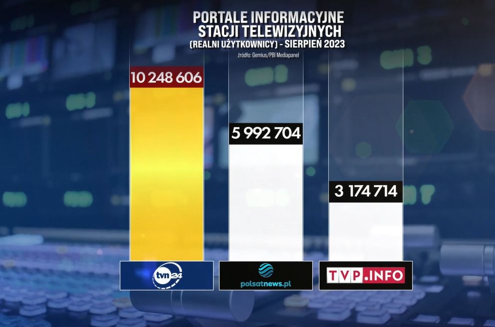 Użytkownicy portali informacyjnych stacji TV