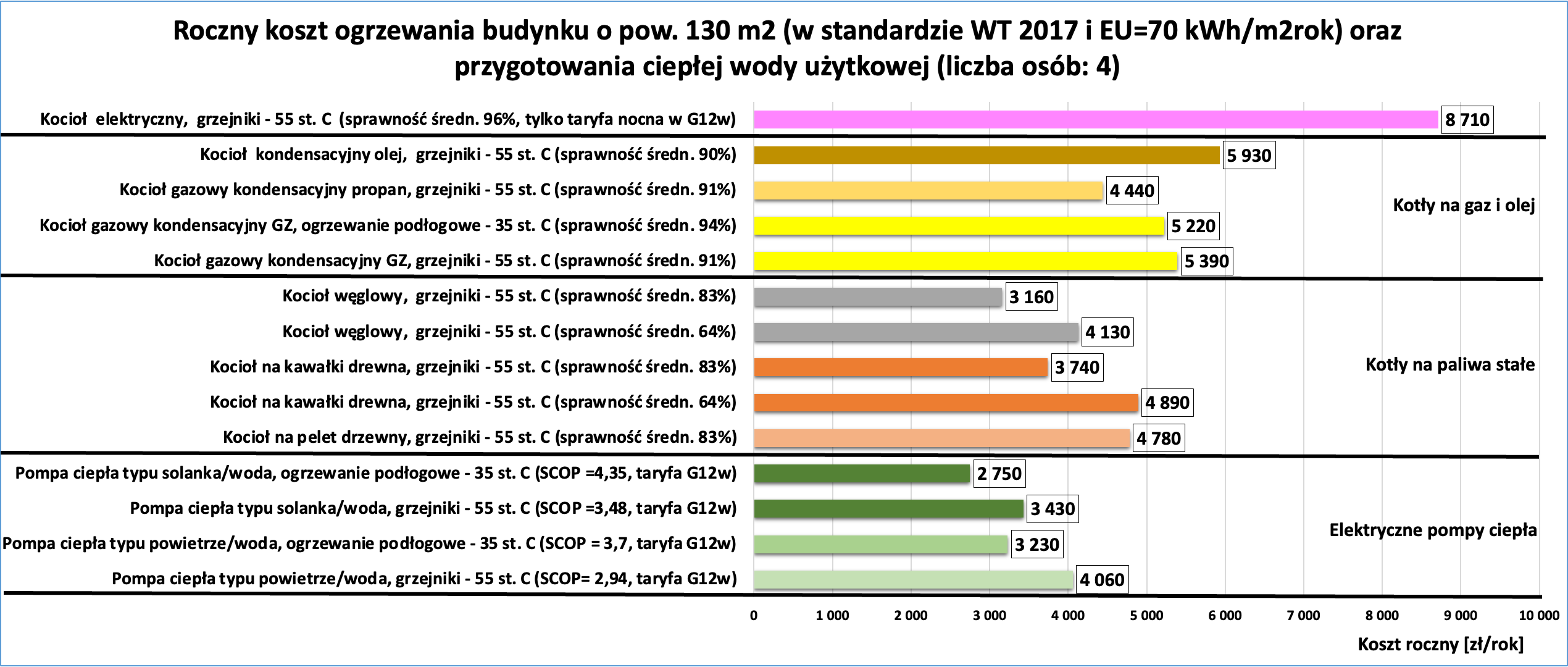 Wykres porównawczy kosztów na 2026 r.
