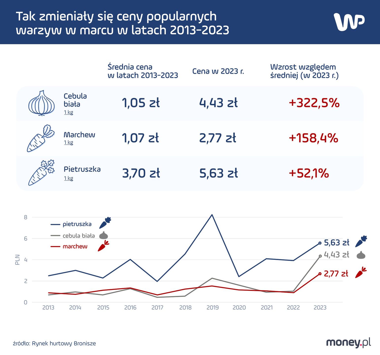 Zmiany cen warzyw na przestrzeni 10 lat