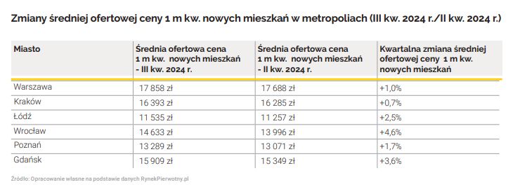 Zmiany średniej ofertowej ceny 1 m kw. nowych mieszkań 