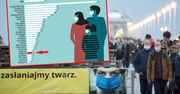 Import maseczek. Polska na szarym końcu europejskiego rankingu