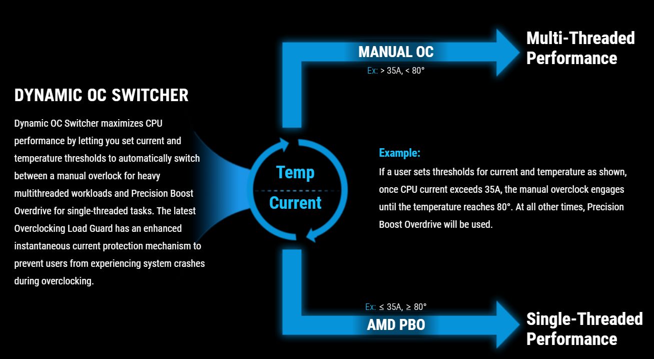 ASUS Dynamic OC Switcher