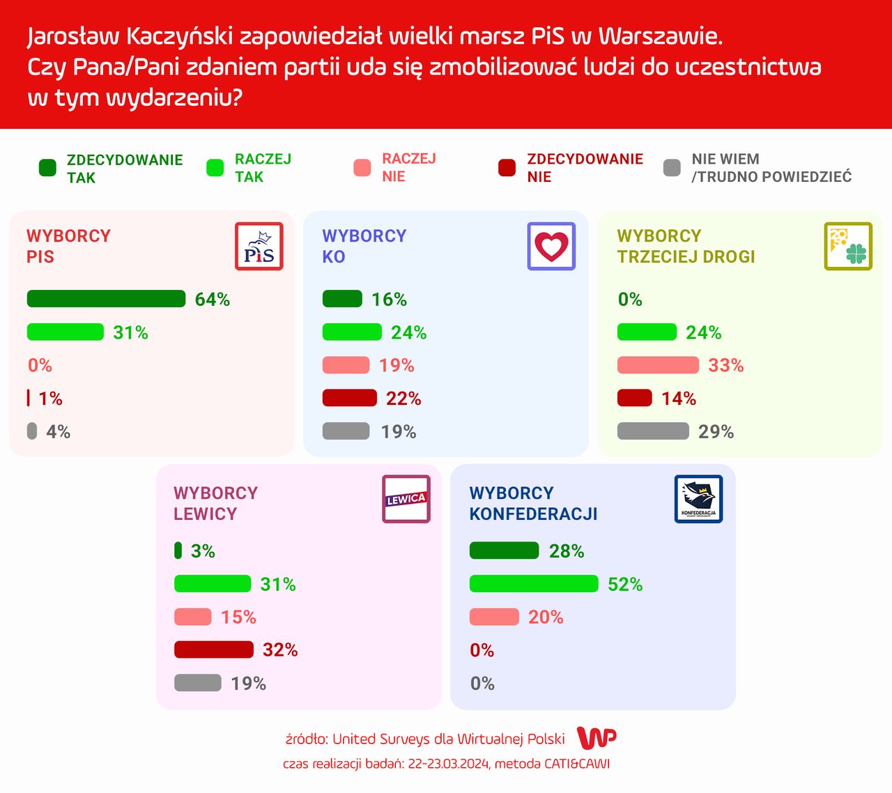 Wyniki sondażu dla WP