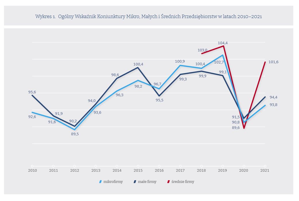 Raport o sytuacji mikro, małych i średnich firm w latach 2021–2022 banku Pekao 