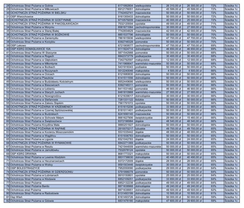 Lista beneficjentów