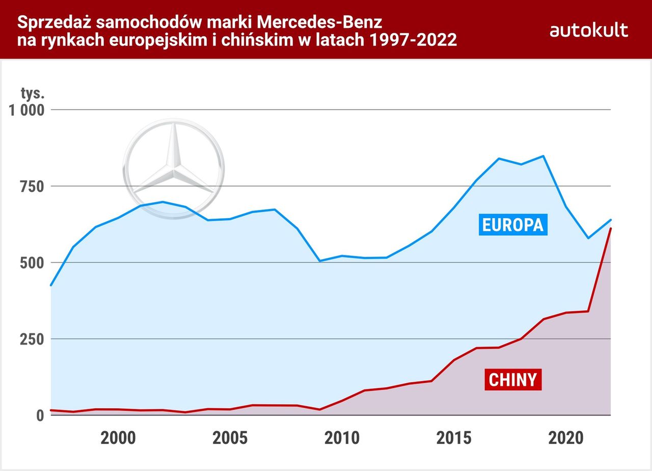 Sprzedaż Mercedesów w Państwie Środka