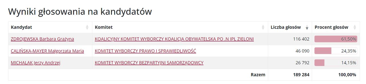 Barbara Zdrojewska wygrała wybory do Senatu w okręgu nr 8