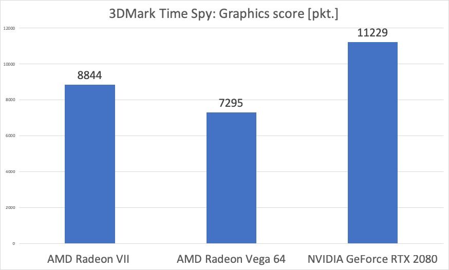 AMD Radeon VII – test. Czy GeForce RTX 2080 ma się czego obawiać? 8