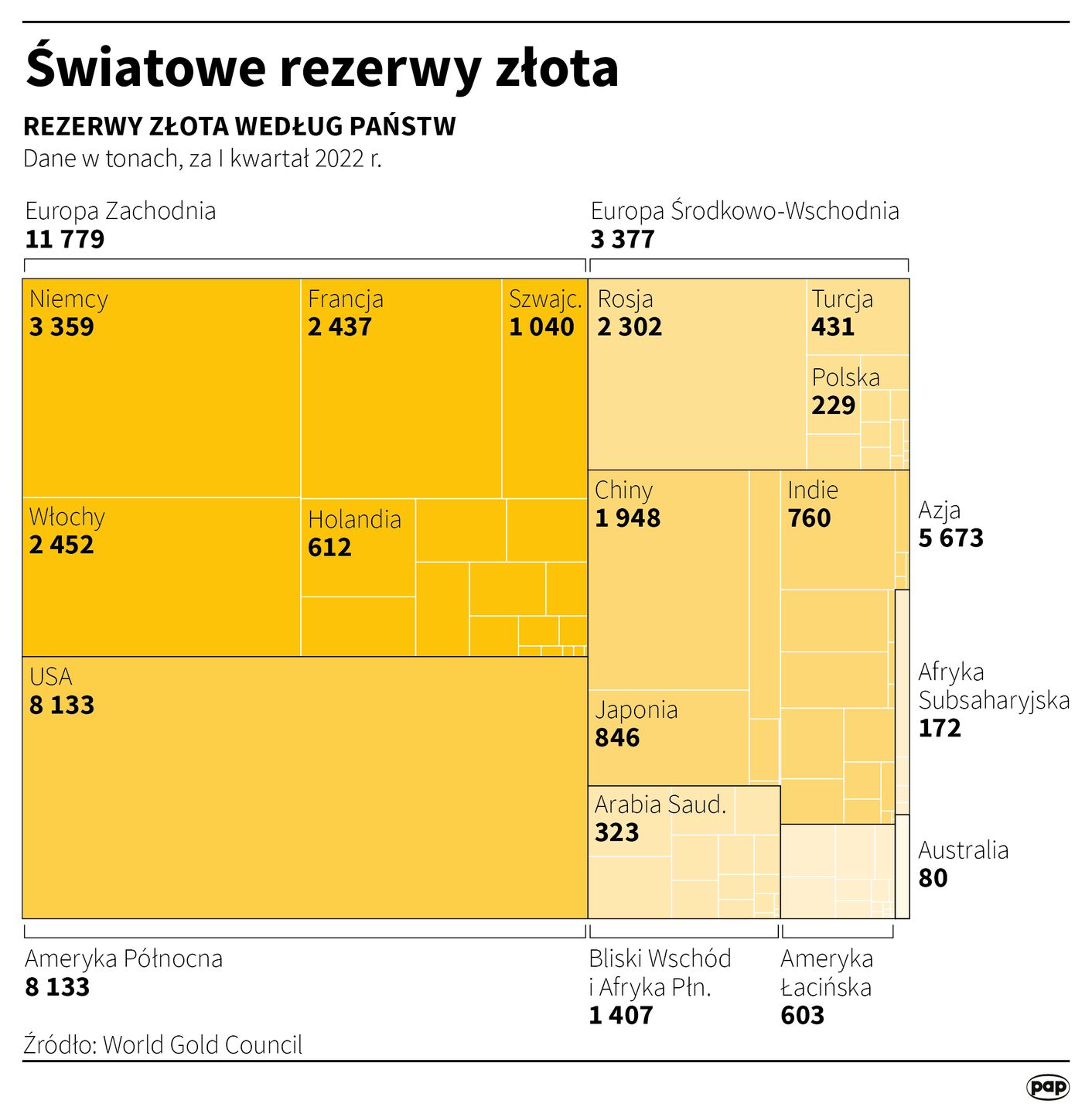 Światowe rezerwy złota