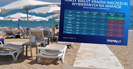 Kursy walut. Wakacje za granicą są w tym roku droższe. Jest tylko jeden wyjątek