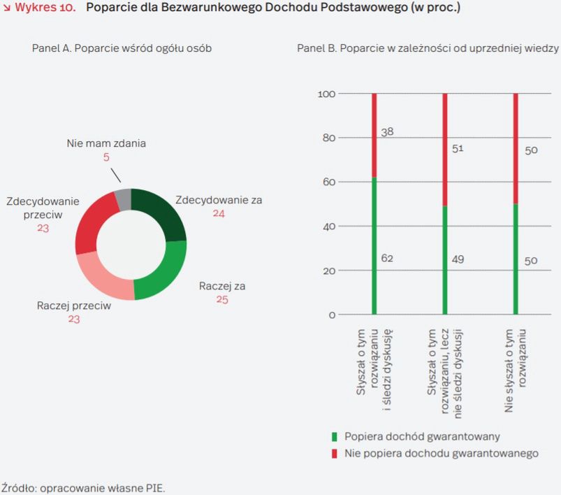 Poparcie dla dochodu podstawowego.