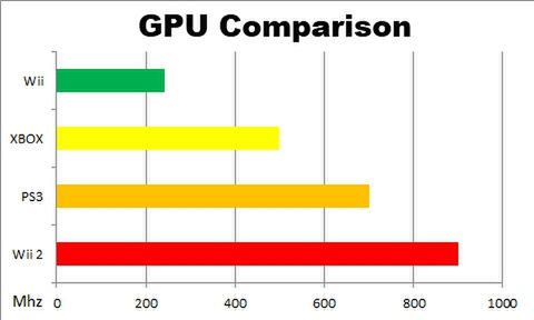 Wii 2 ma mieć 80% więcej mocy od Xboxa 360 2