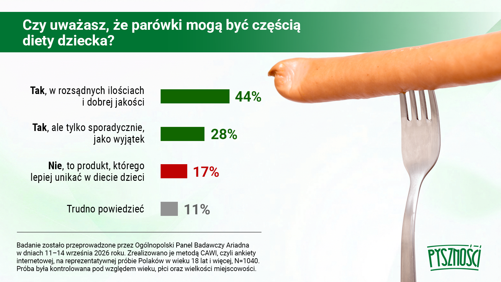 Zapytaliśmy Polaków o parówki