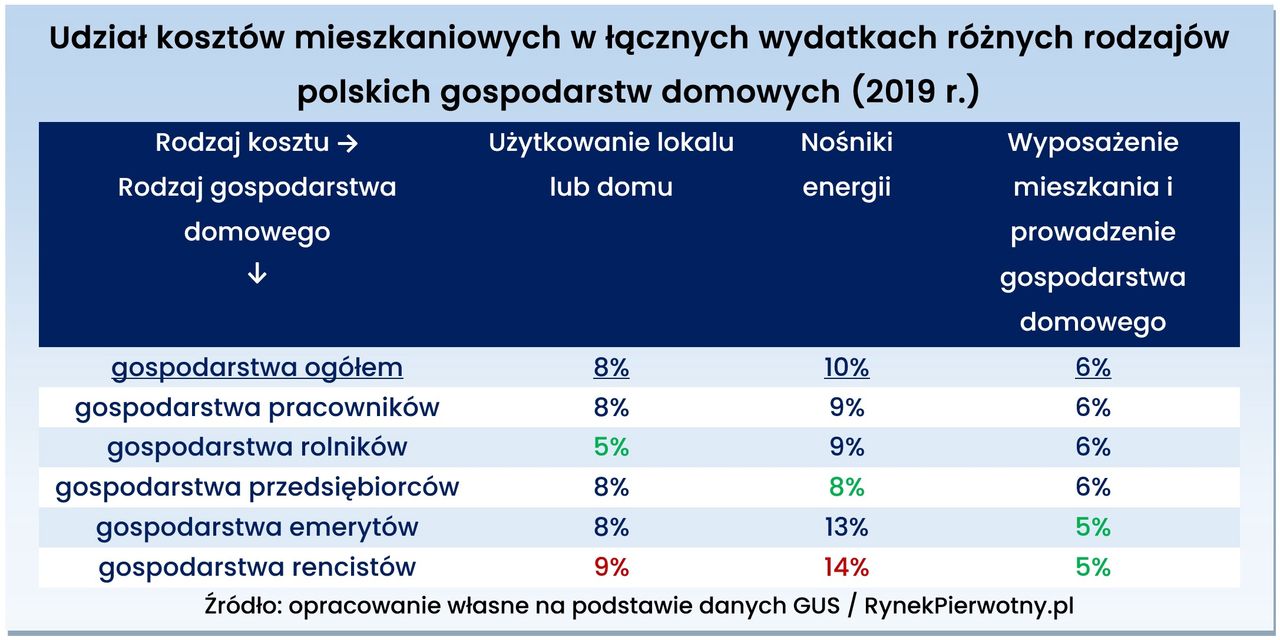 Renciści płacą najwięcej za użytkowanie lokum lud domu